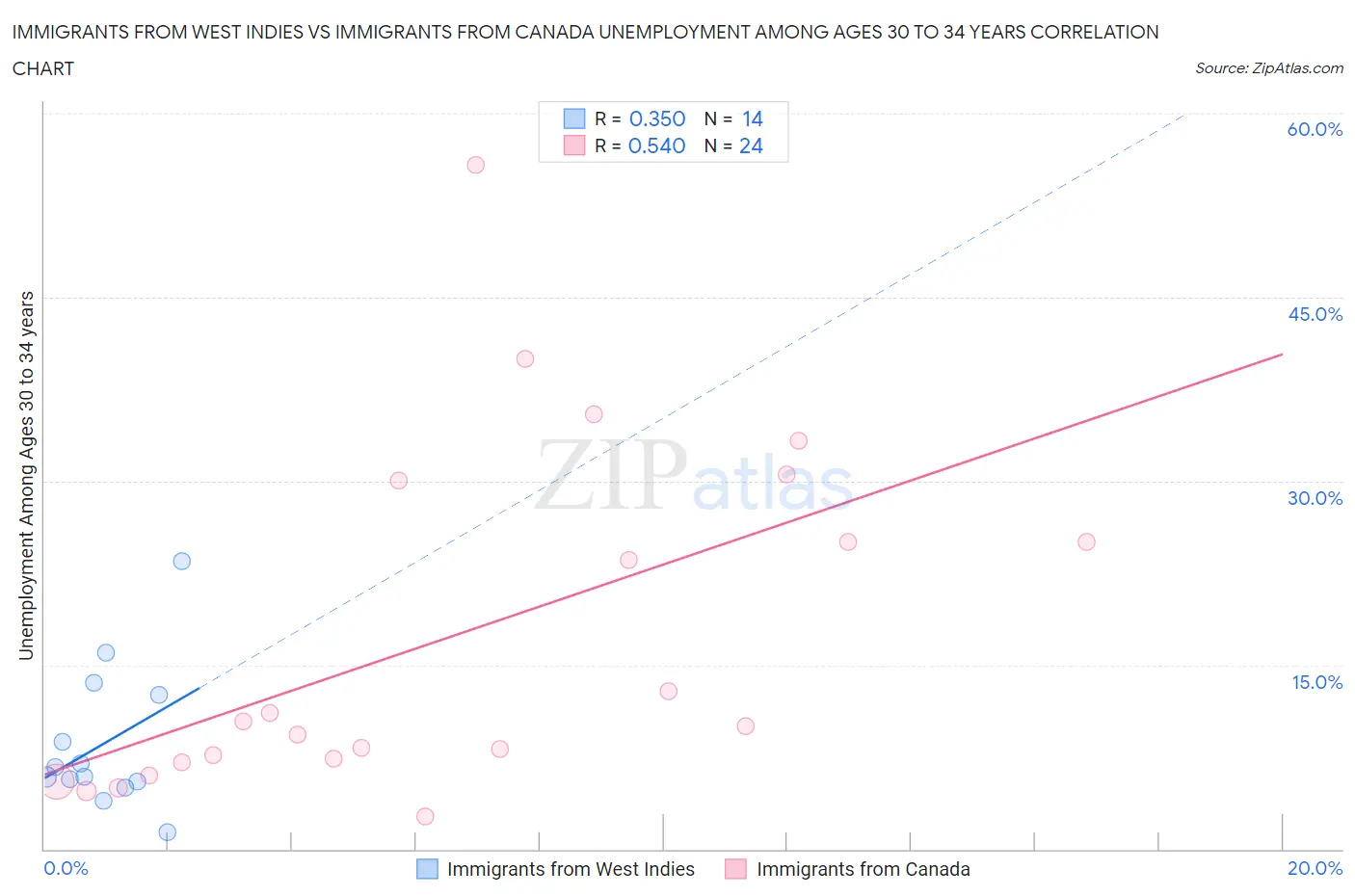 Immigrants from West Indies vs Immigrants from Canada Unemployment Among Ages 30 to 34 years