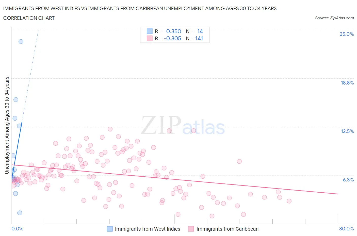 Immigrants from West Indies vs Immigrants from Caribbean Unemployment Among Ages 30 to 34 years