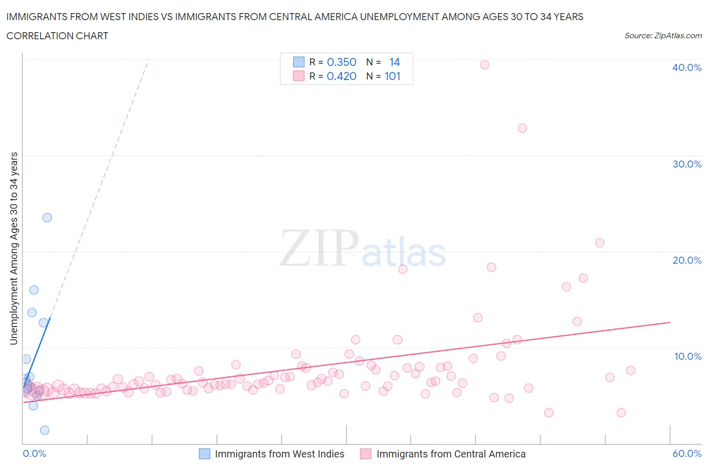 Immigrants from West Indies vs Immigrants from Central America Unemployment Among Ages 30 to 34 years