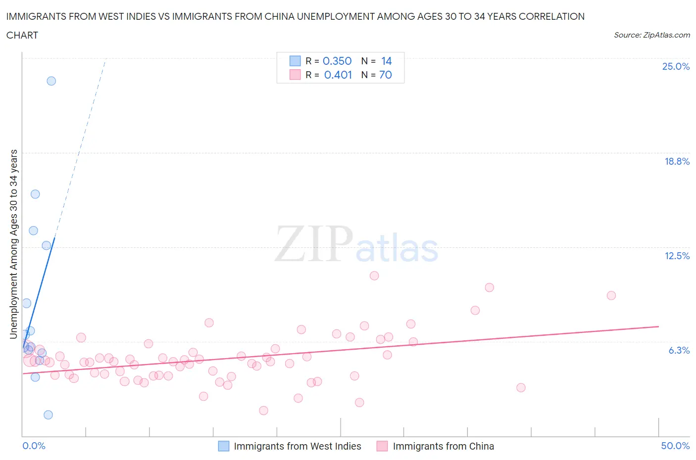 Immigrants from West Indies vs Immigrants from China Unemployment Among Ages 30 to 34 years