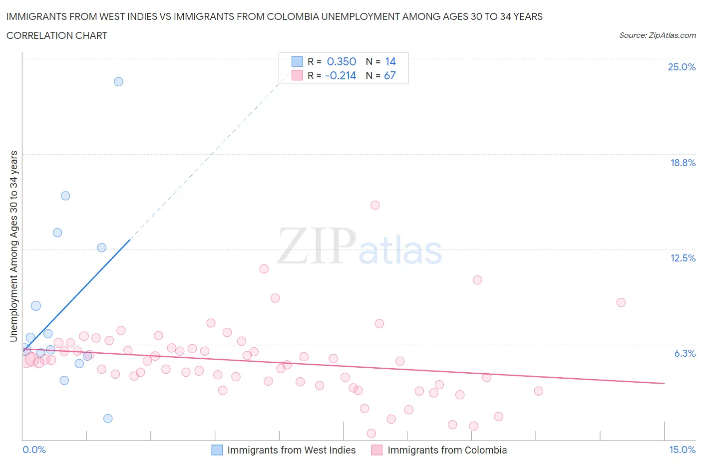 Immigrants from West Indies vs Immigrants from Colombia Unemployment Among Ages 30 to 34 years