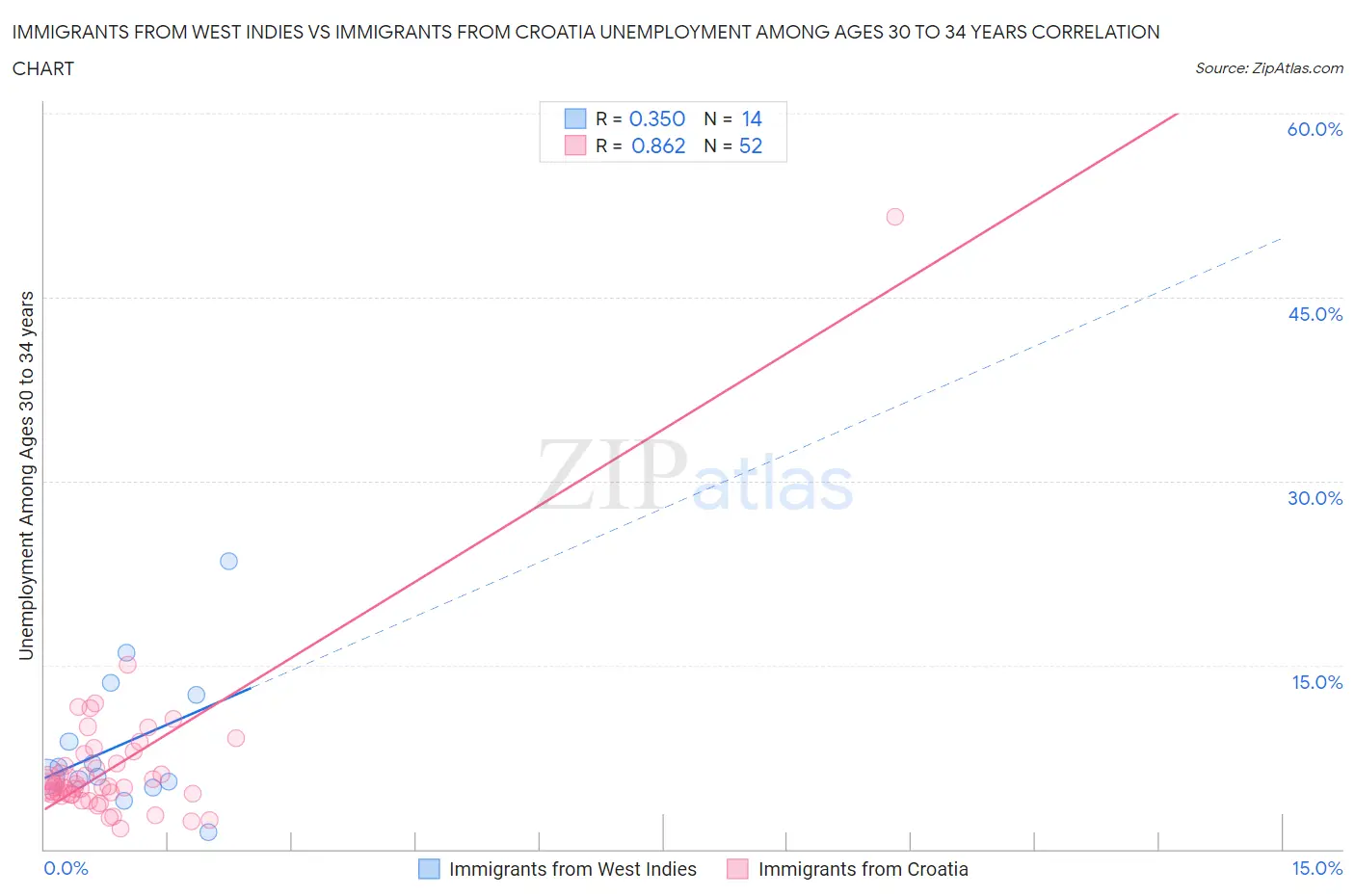 Immigrants from West Indies vs Immigrants from Croatia Unemployment Among Ages 30 to 34 years