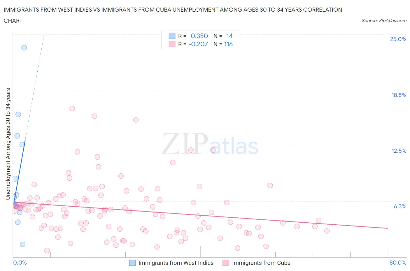 Immigrants from West Indies vs Immigrants from Cuba Unemployment Among Ages 30 to 34 years