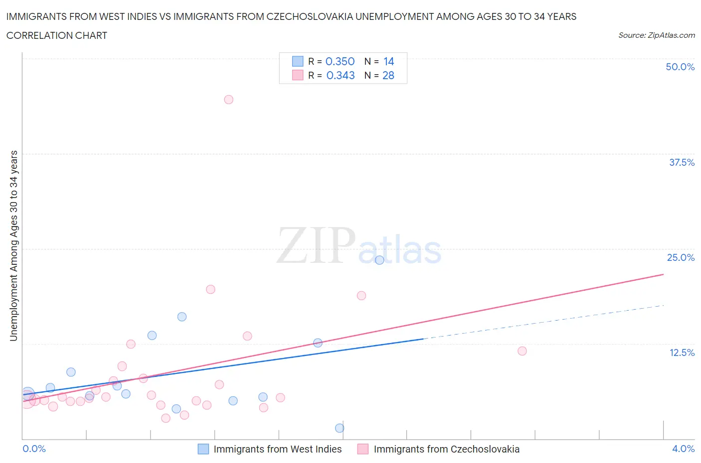 Immigrants from West Indies vs Immigrants from Czechoslovakia Unemployment Among Ages 30 to 34 years