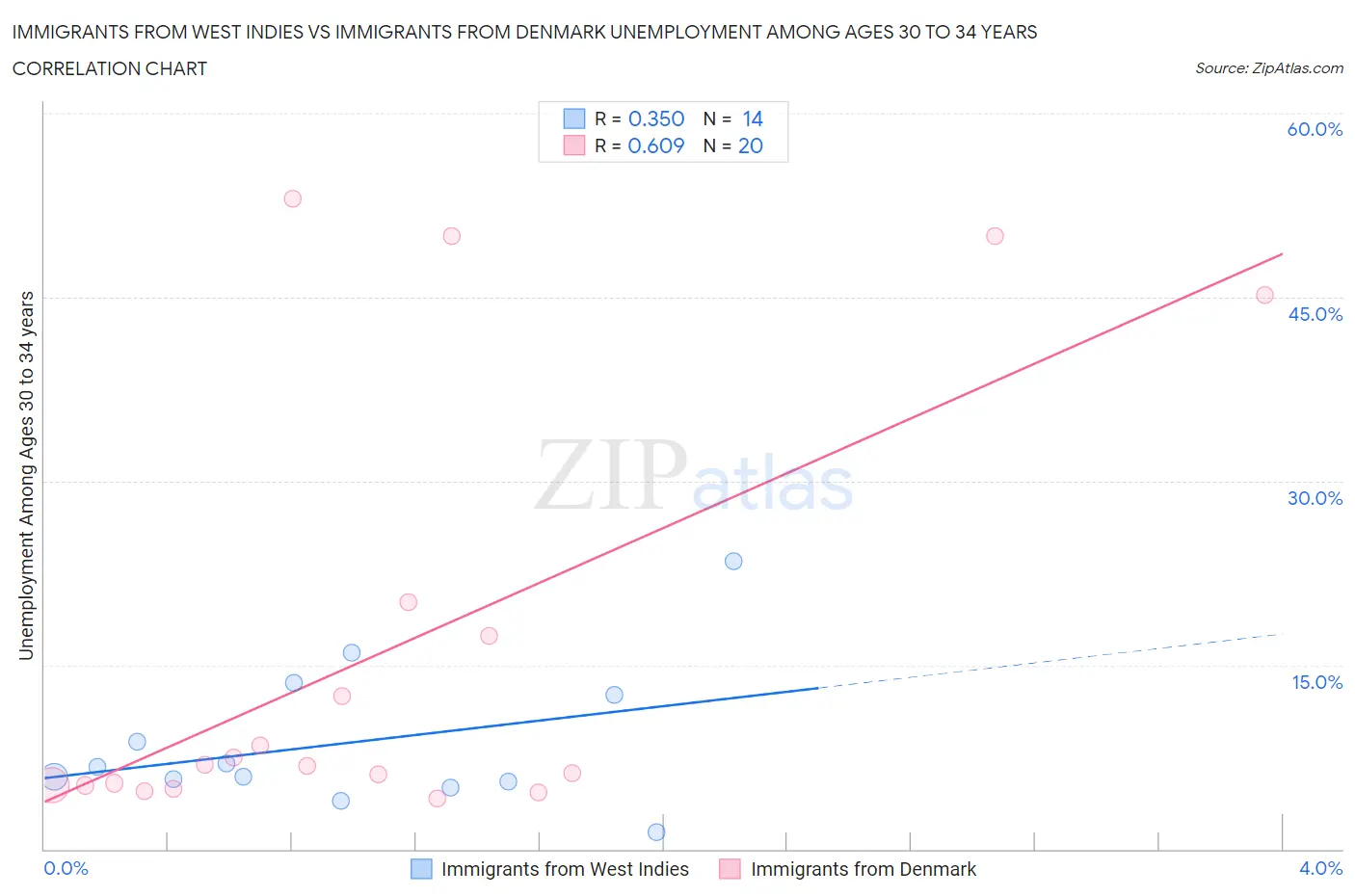 Immigrants from West Indies vs Immigrants from Denmark Unemployment Among Ages 30 to 34 years