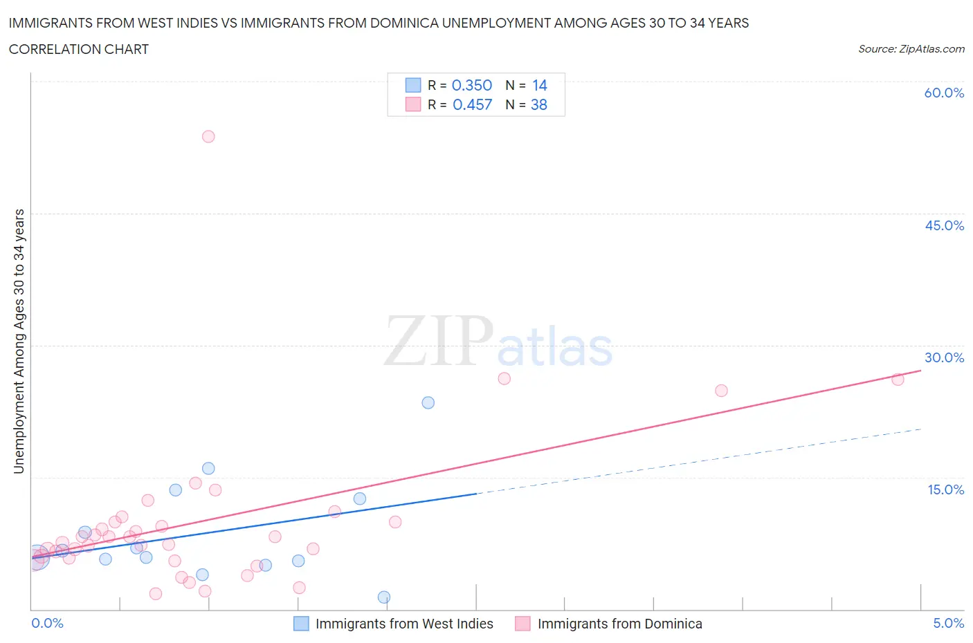 Immigrants from West Indies vs Immigrants from Dominica Unemployment Among Ages 30 to 34 years
