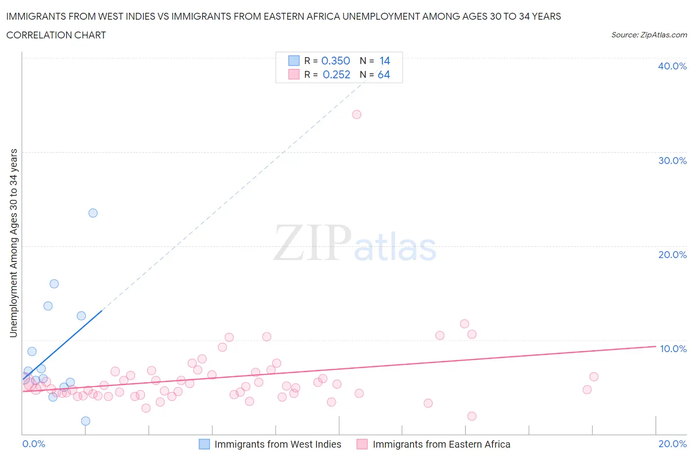 Immigrants from West Indies vs Immigrants from Eastern Africa Unemployment Among Ages 30 to 34 years