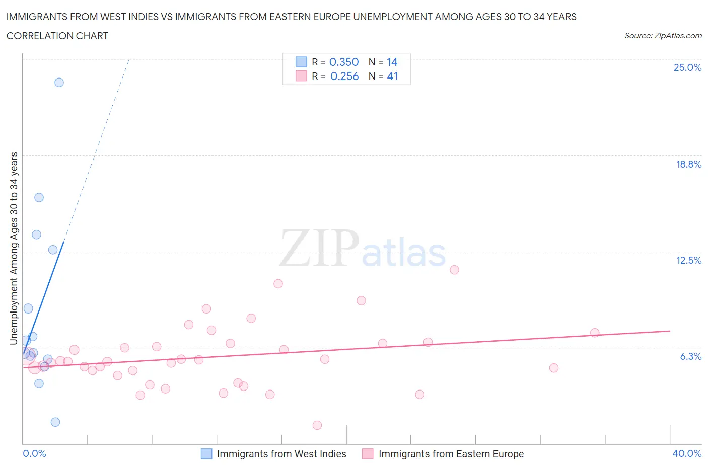 Immigrants from West Indies vs Immigrants from Eastern Europe Unemployment Among Ages 30 to 34 years