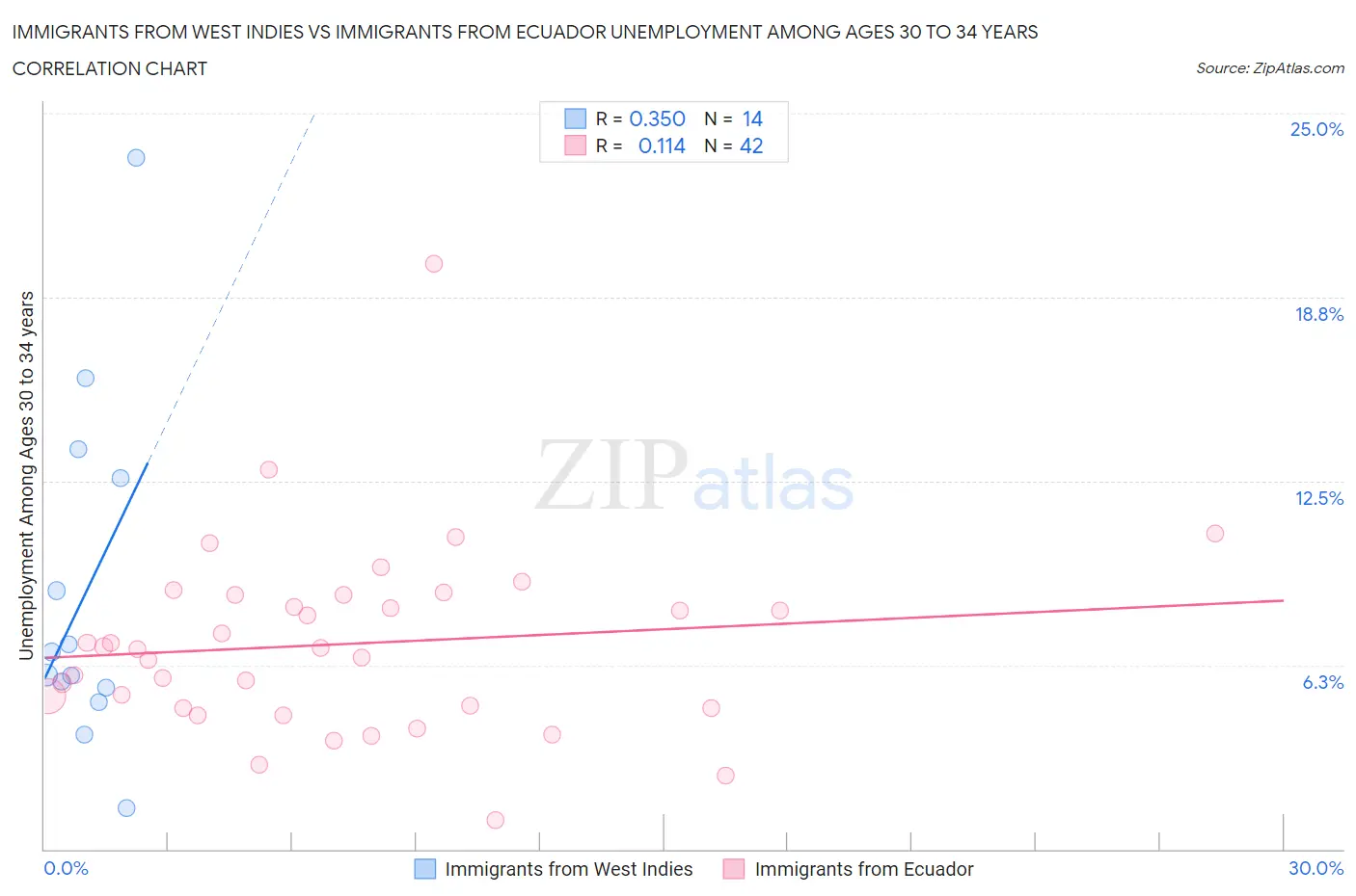 Immigrants from West Indies vs Immigrants from Ecuador Unemployment Among Ages 30 to 34 years