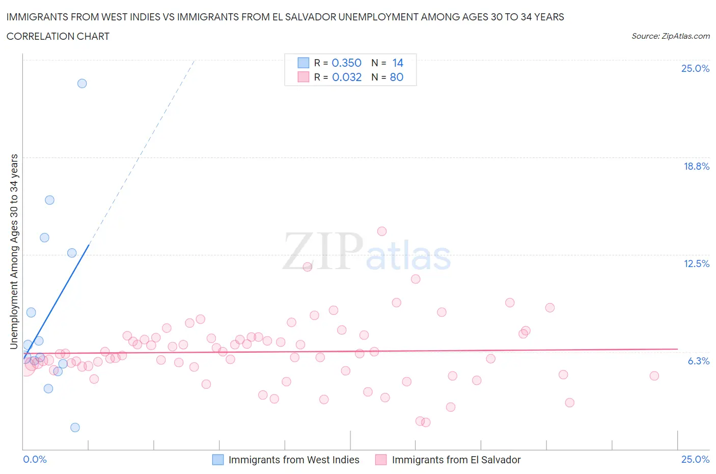 Immigrants from West Indies vs Immigrants from El Salvador Unemployment Among Ages 30 to 34 years