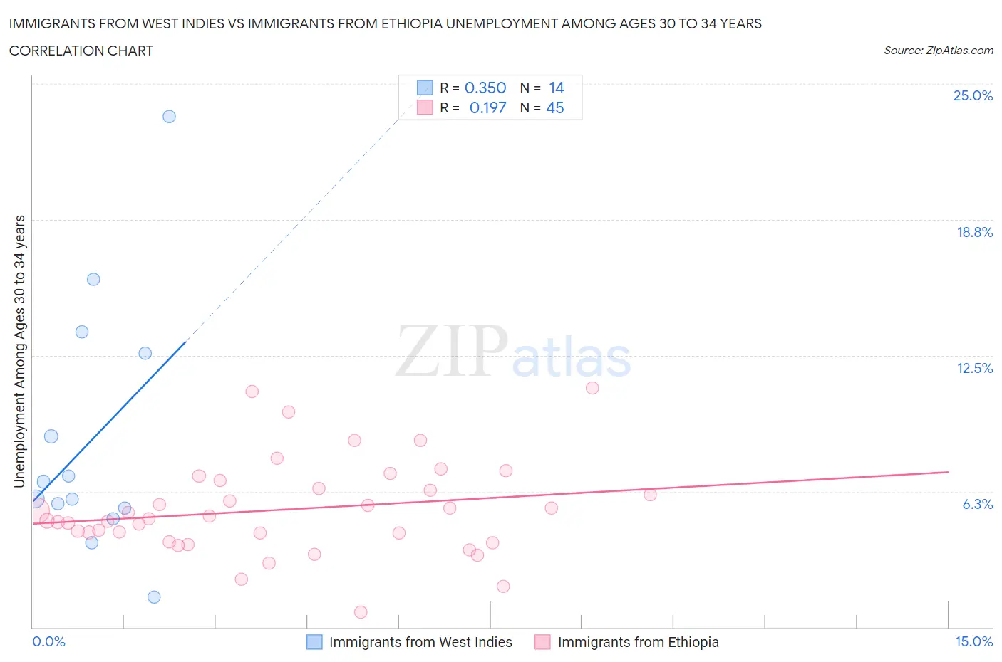 Immigrants from West Indies vs Immigrants from Ethiopia Unemployment Among Ages 30 to 34 years