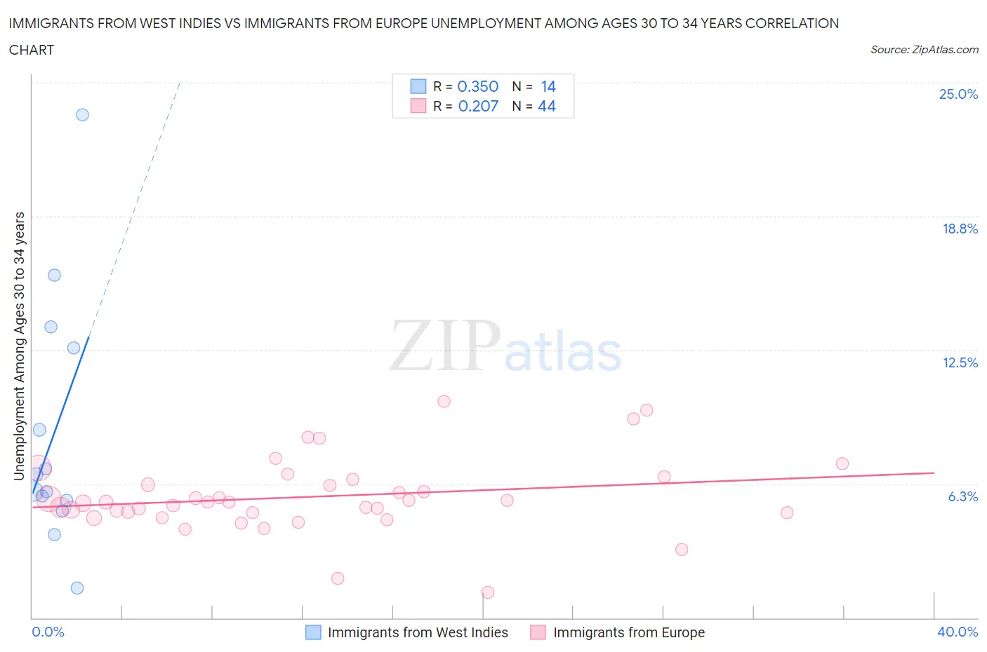 Immigrants from West Indies vs Immigrants from Europe Unemployment Among Ages 30 to 34 years