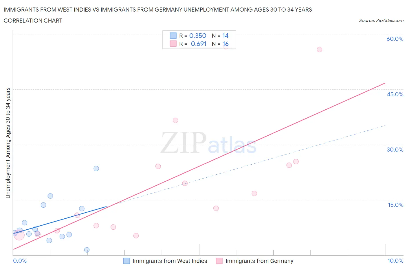 Immigrants from West Indies vs Immigrants from Germany Unemployment Among Ages 30 to 34 years