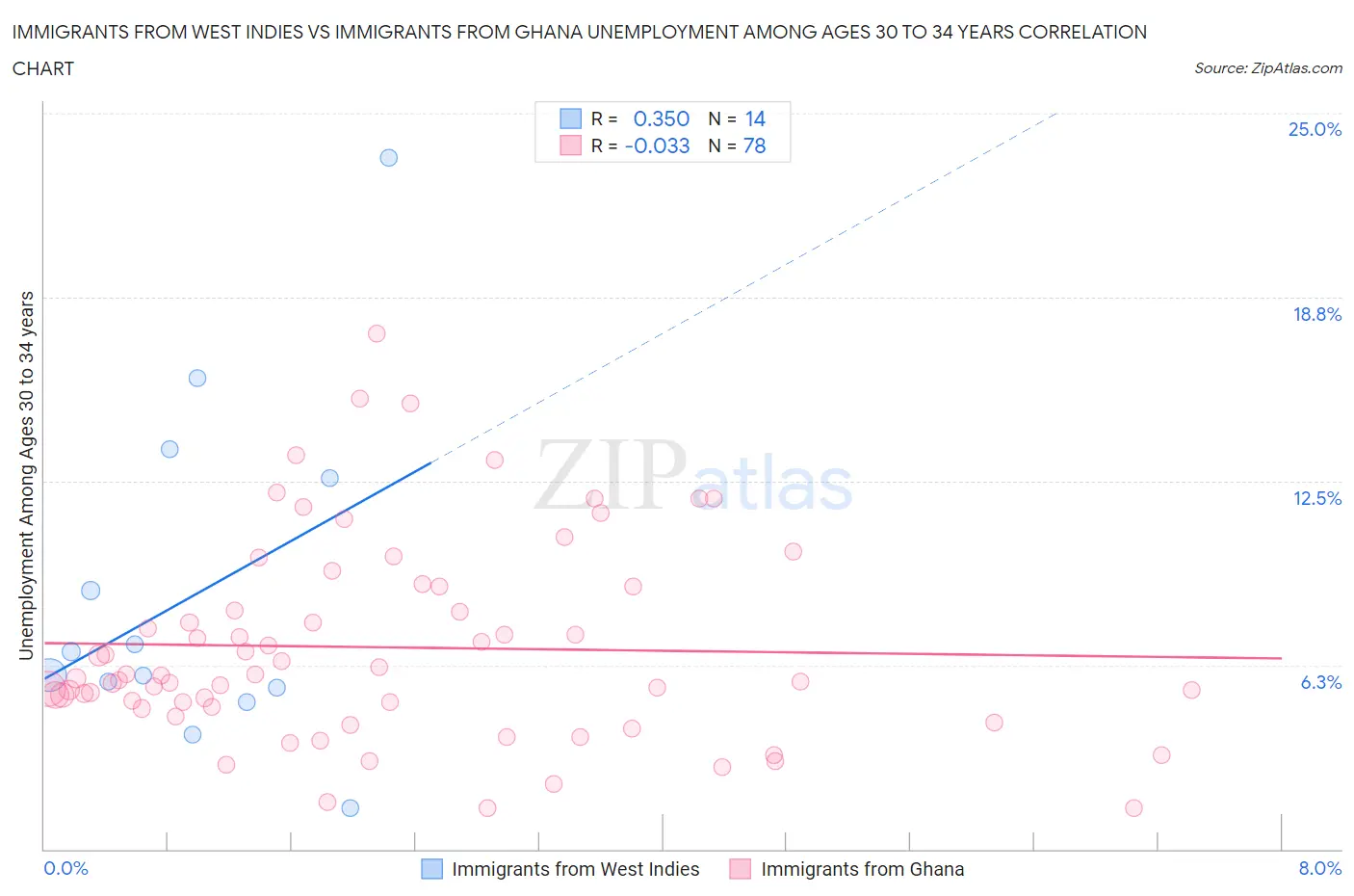 Immigrants from West Indies vs Immigrants from Ghana Unemployment Among Ages 30 to 34 years