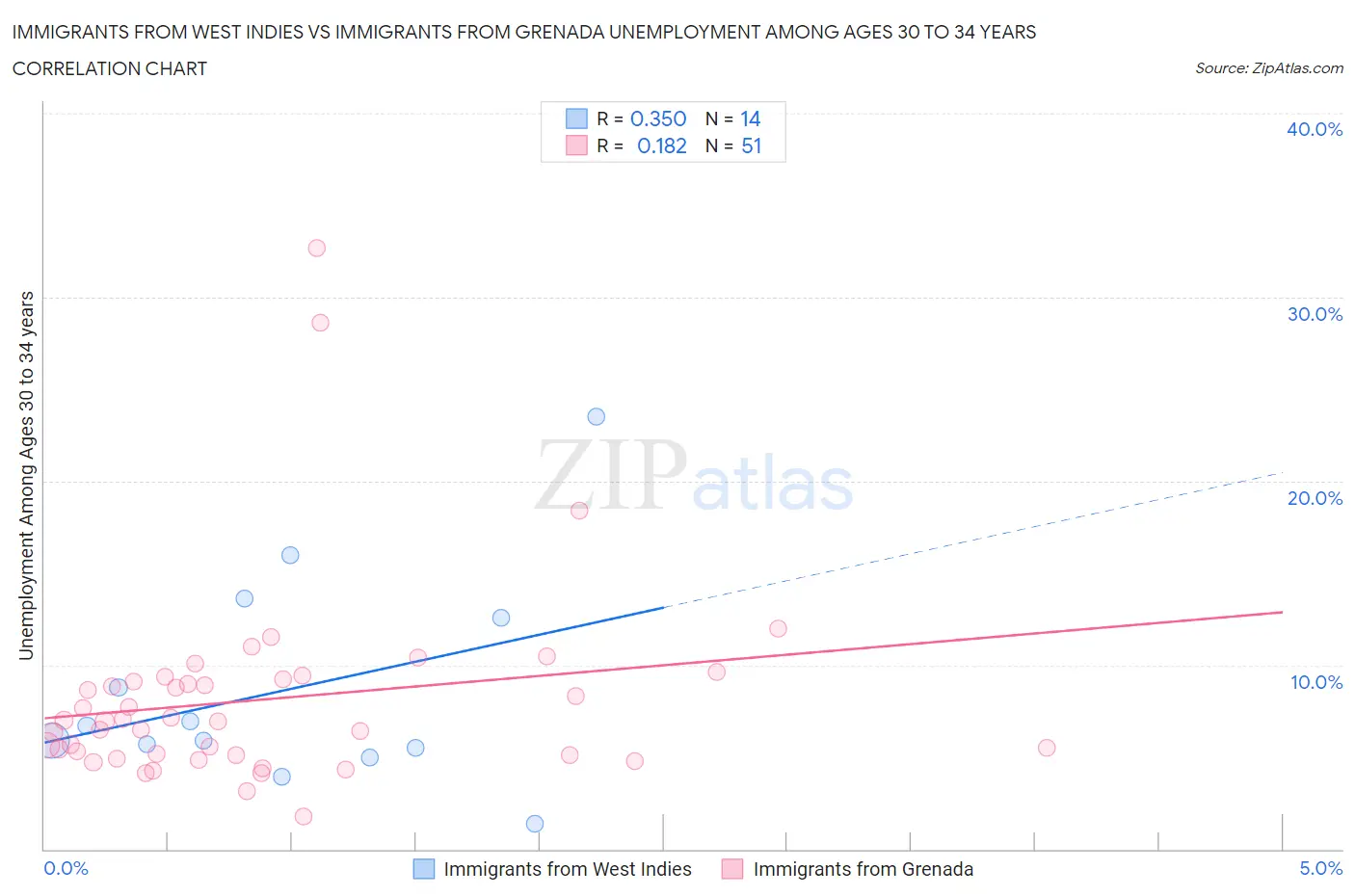 Immigrants from West Indies vs Immigrants from Grenada Unemployment Among Ages 30 to 34 years