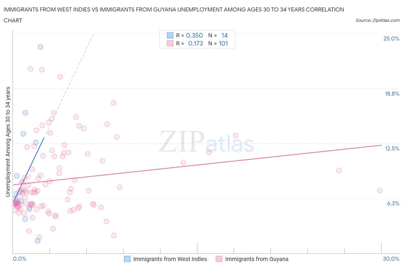 Immigrants from West Indies vs Immigrants from Guyana Unemployment Among Ages 30 to 34 years