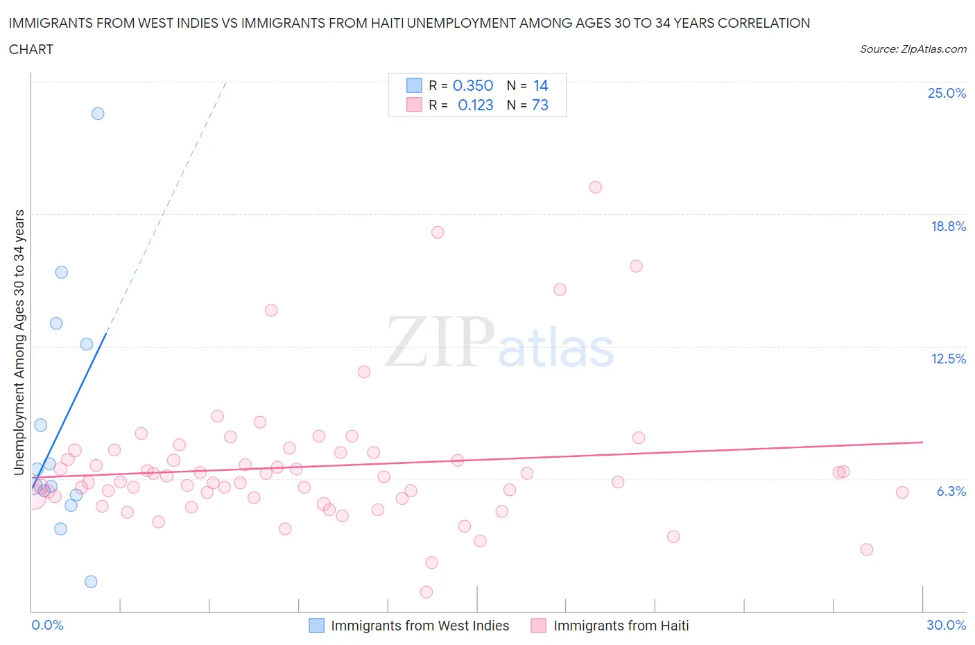 Immigrants from West Indies vs Immigrants from Haiti Unemployment Among Ages 30 to 34 years