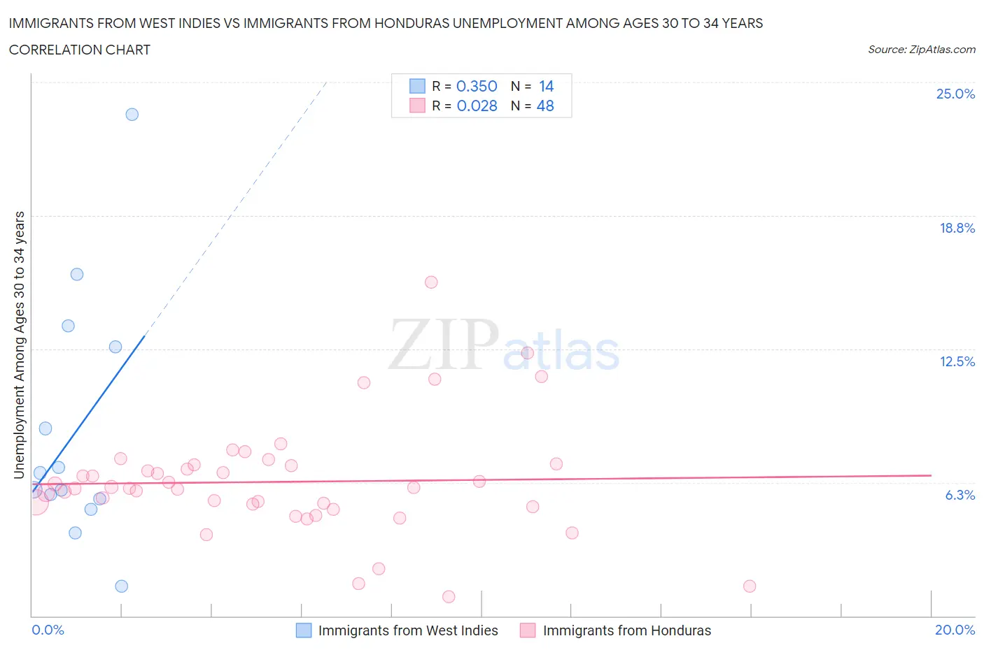 Immigrants from West Indies vs Immigrants from Honduras Unemployment Among Ages 30 to 34 years