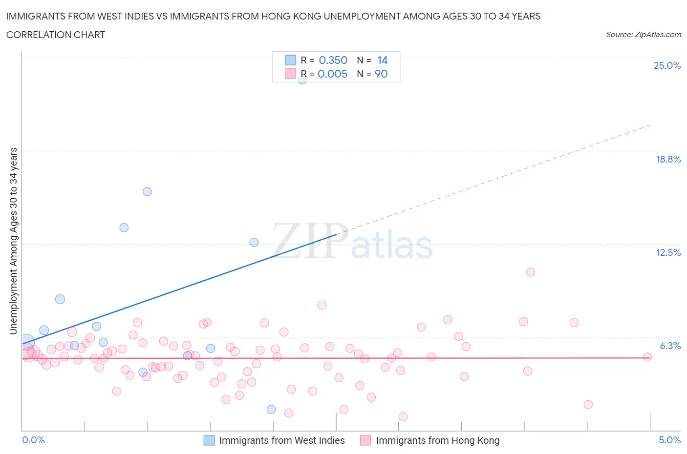 Immigrants from West Indies vs Immigrants from Hong Kong Unemployment Among Ages 30 to 34 years
