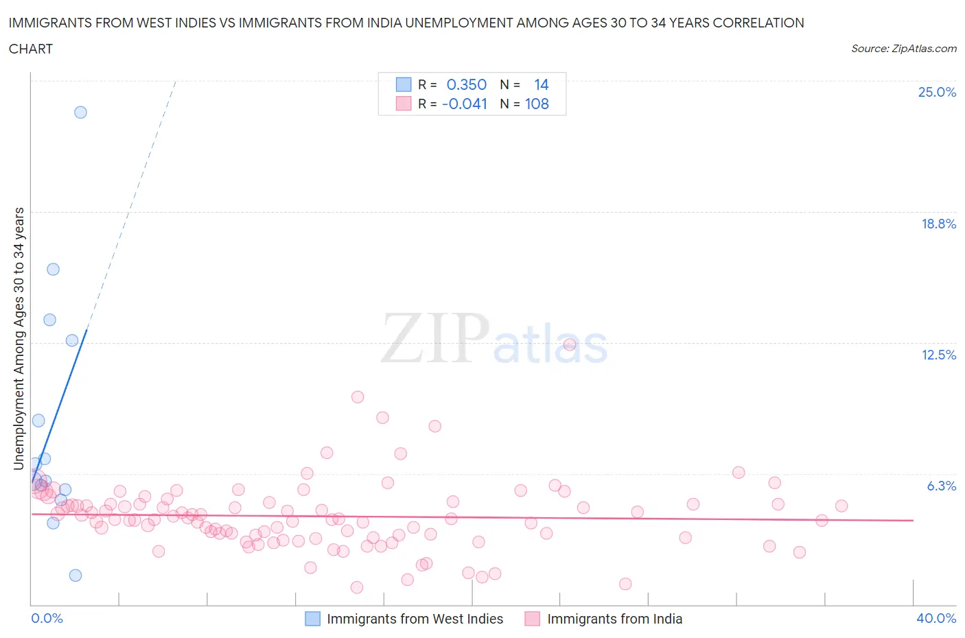 Immigrants from West Indies vs Immigrants from India Unemployment Among Ages 30 to 34 years