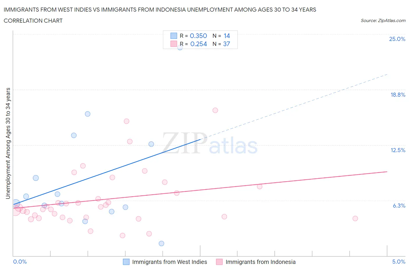 Immigrants from West Indies vs Immigrants from Indonesia Unemployment Among Ages 30 to 34 years
