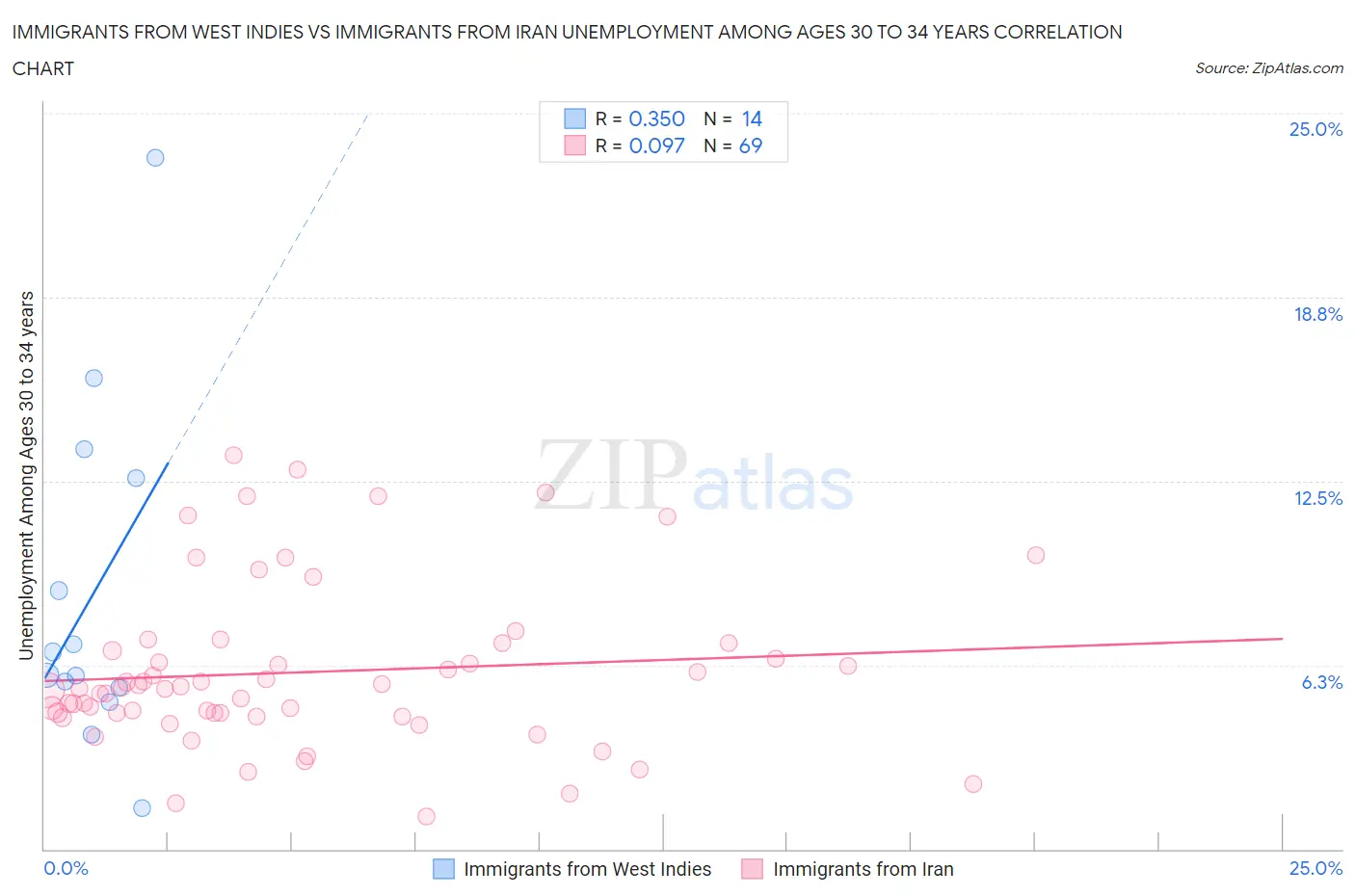 Immigrants from West Indies vs Immigrants from Iran Unemployment Among Ages 30 to 34 years