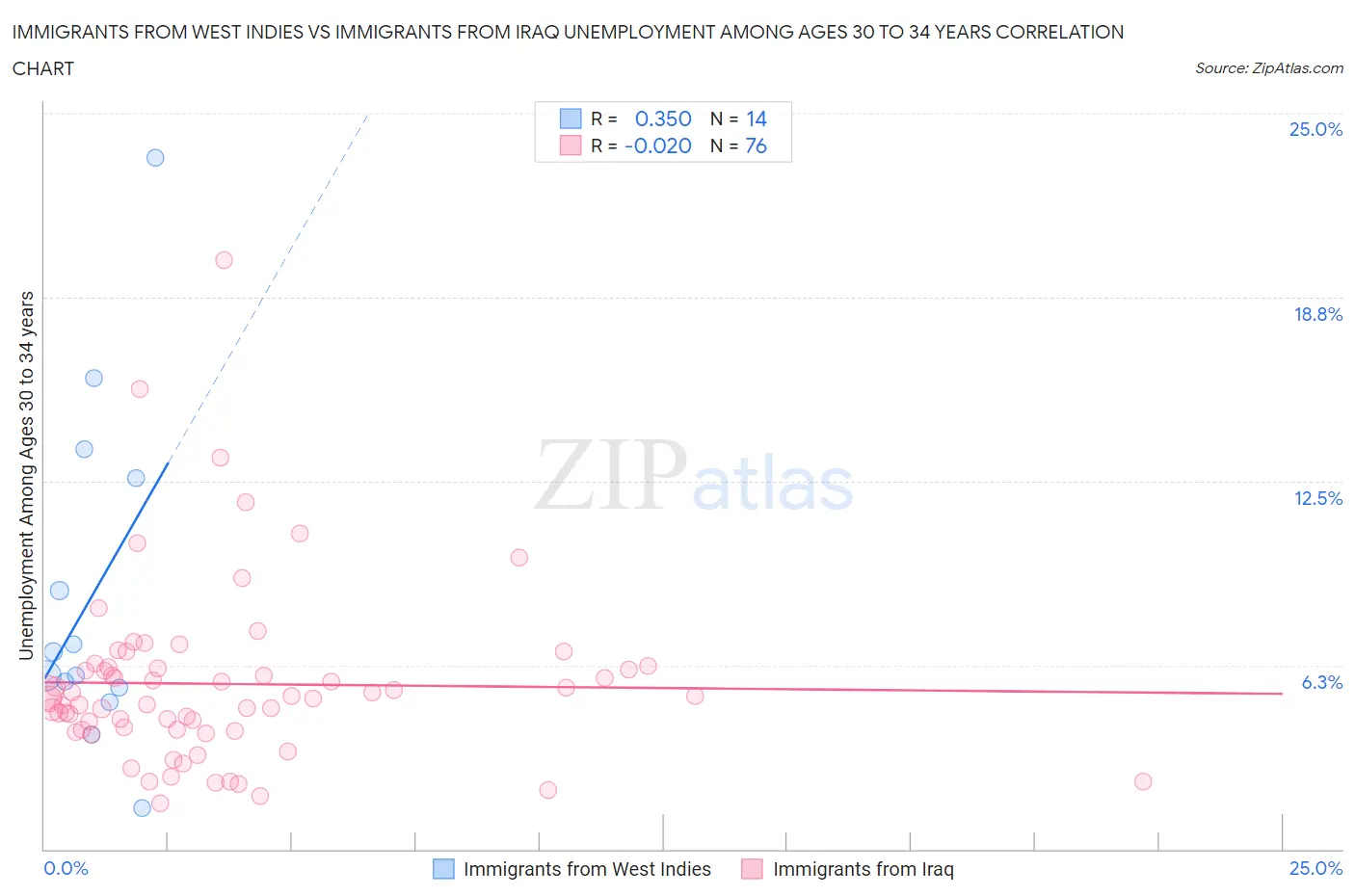 Immigrants from West Indies vs Immigrants from Iraq Unemployment Among Ages 30 to 34 years