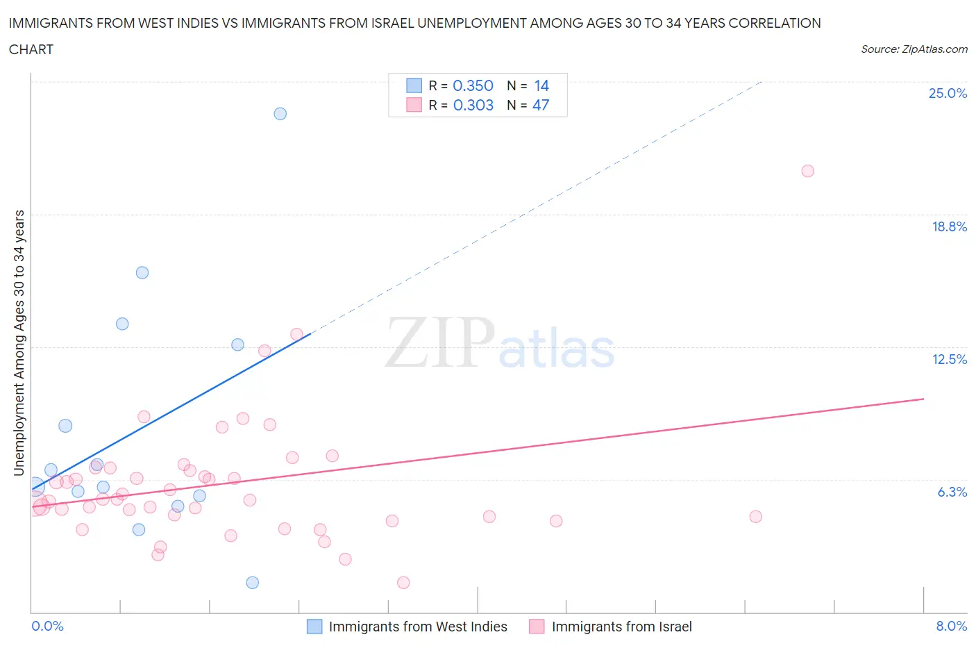 Immigrants from West Indies vs Immigrants from Israel Unemployment Among Ages 30 to 34 years