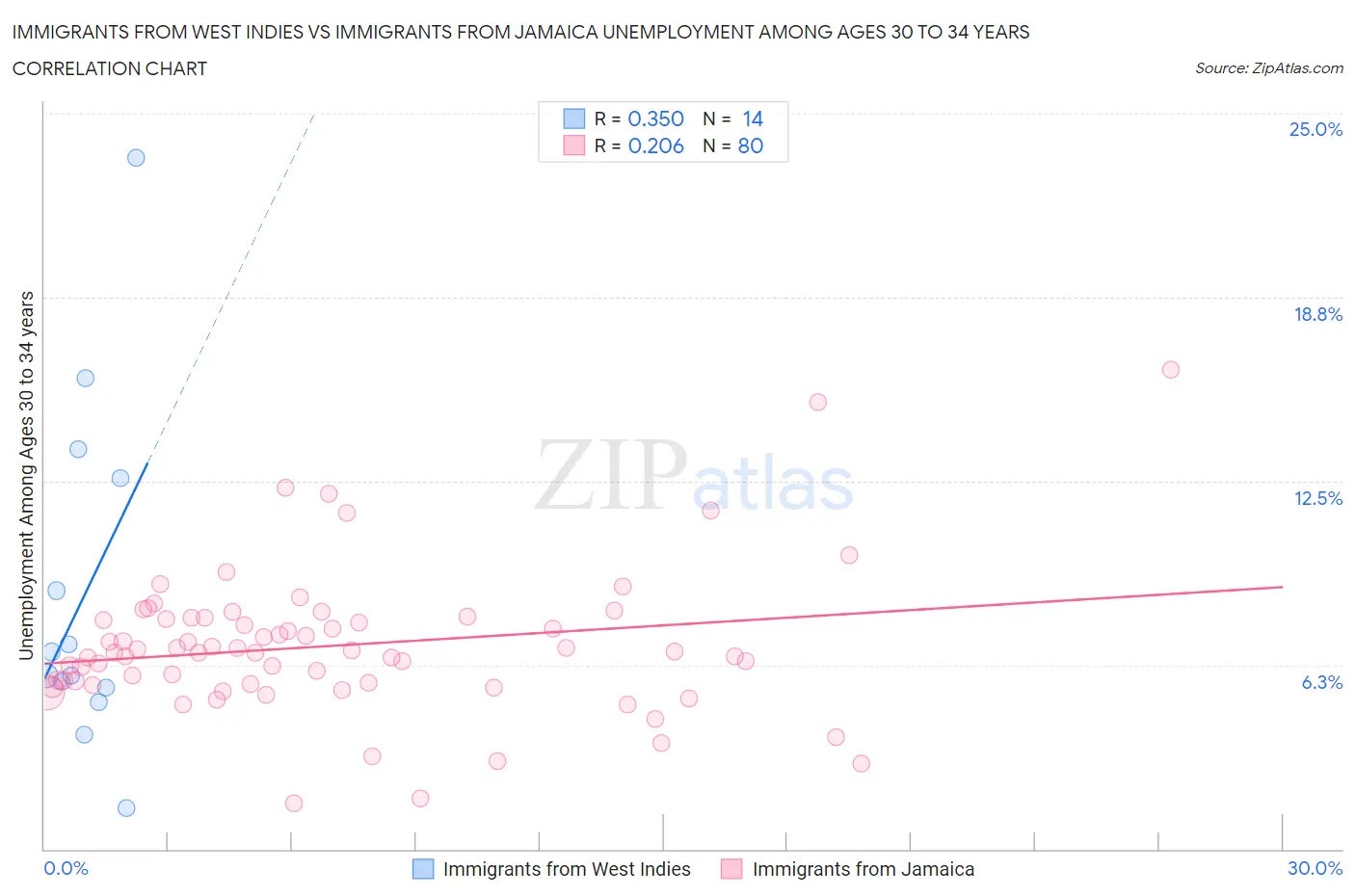 Immigrants from West Indies vs Immigrants from Jamaica Unemployment Among Ages 30 to 34 years