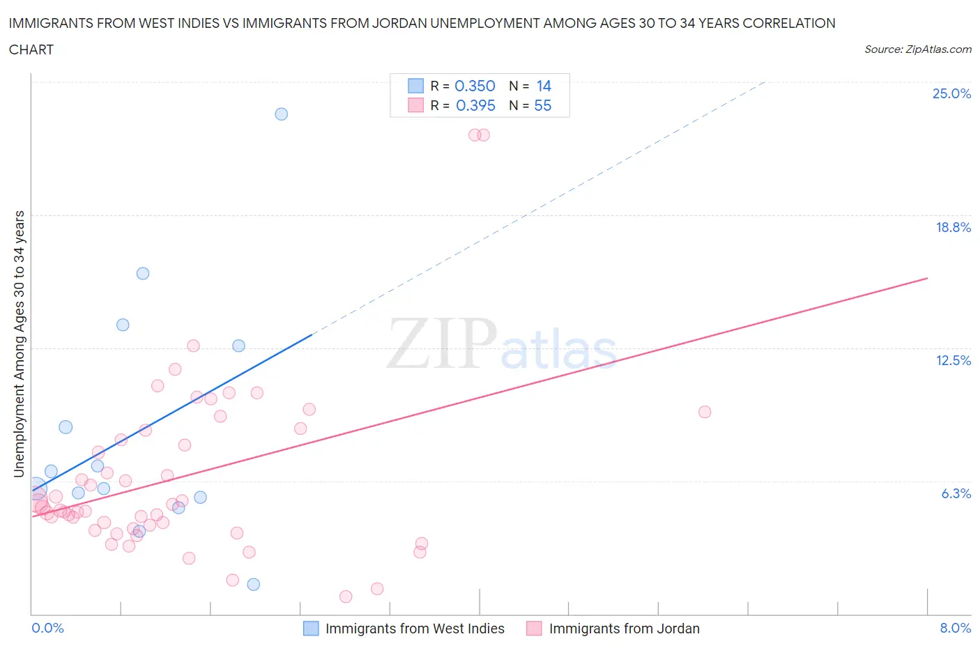 Immigrants from West Indies vs Immigrants from Jordan Unemployment Among Ages 30 to 34 years
