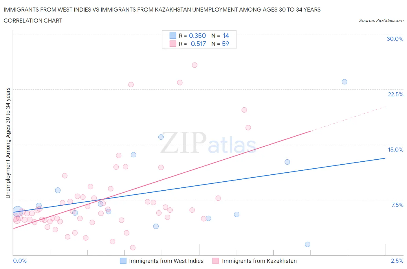 Immigrants from West Indies vs Immigrants from Kazakhstan Unemployment Among Ages 30 to 34 years