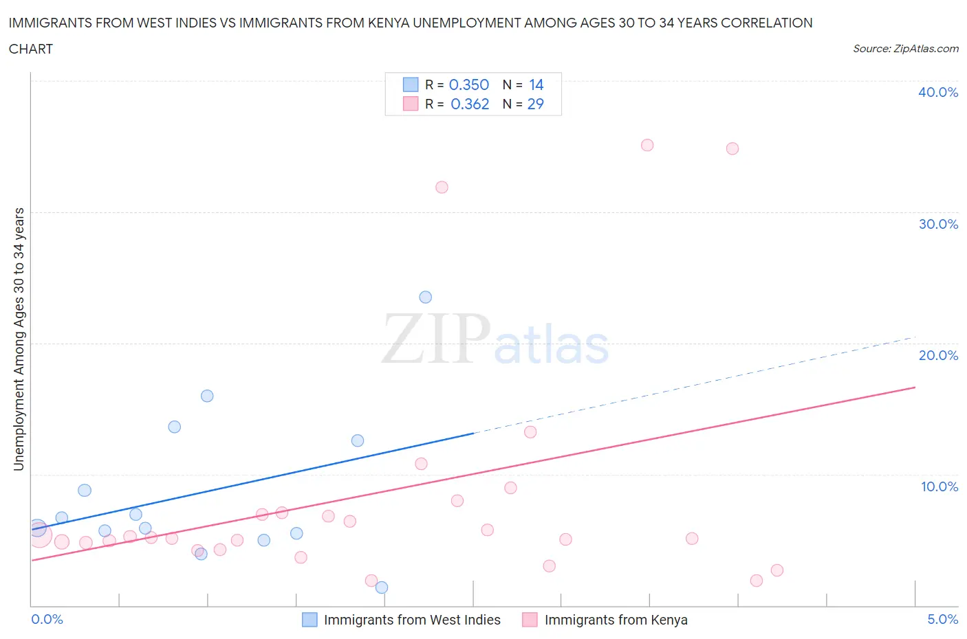Immigrants from West Indies vs Immigrants from Kenya Unemployment Among Ages 30 to 34 years