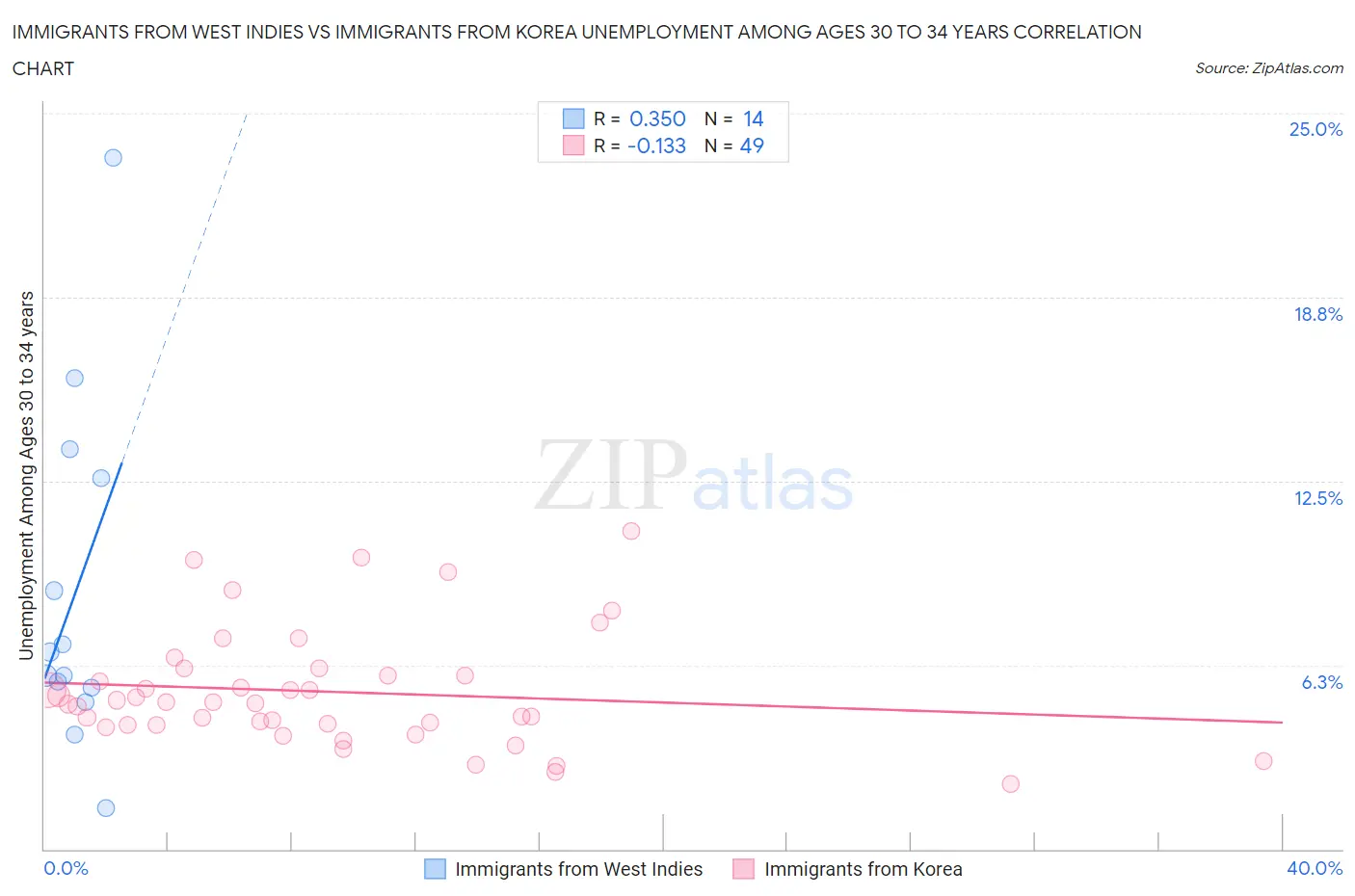 Immigrants from West Indies vs Immigrants from Korea Unemployment Among Ages 30 to 34 years