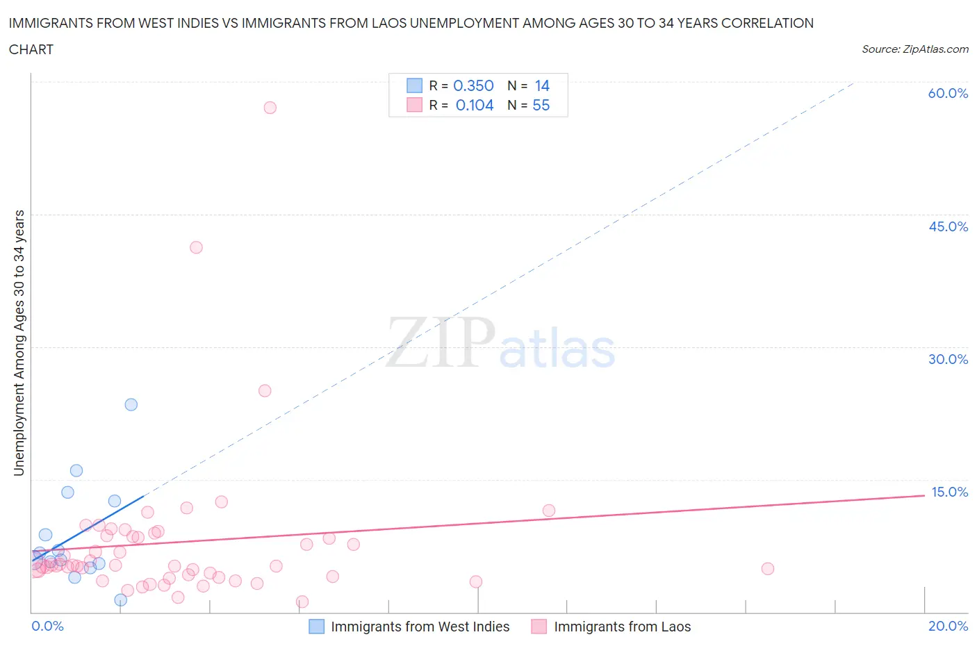 Immigrants from West Indies vs Immigrants from Laos Unemployment Among Ages 30 to 34 years