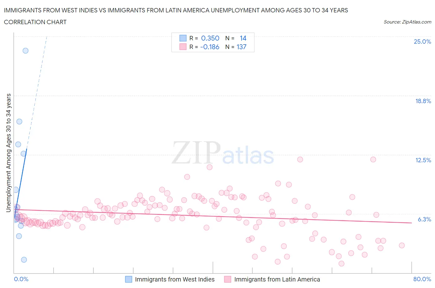 Immigrants from West Indies vs Immigrants from Latin America Unemployment Among Ages 30 to 34 years