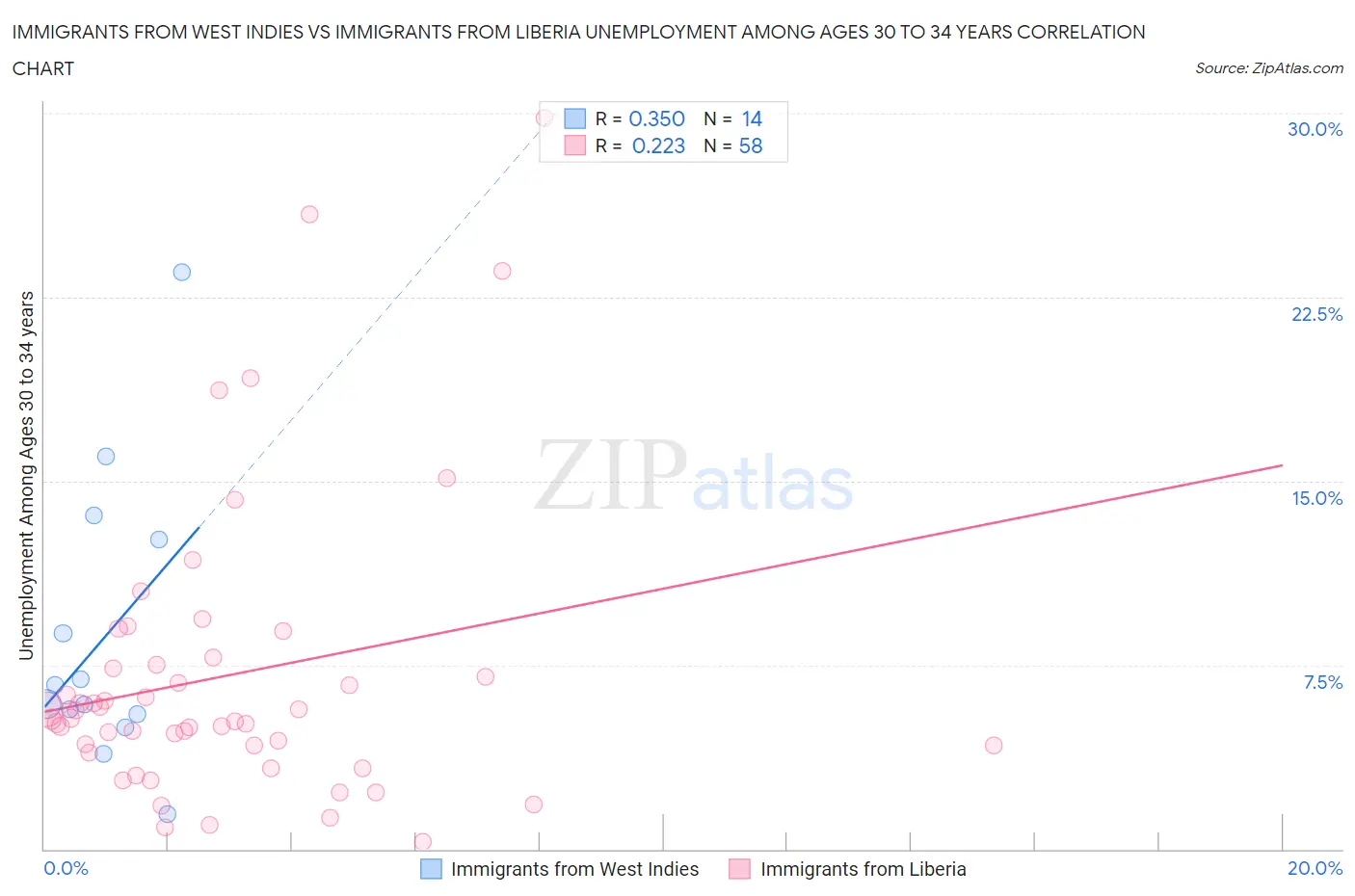 Immigrants from West Indies vs Immigrants from Liberia Unemployment Among Ages 30 to 34 years