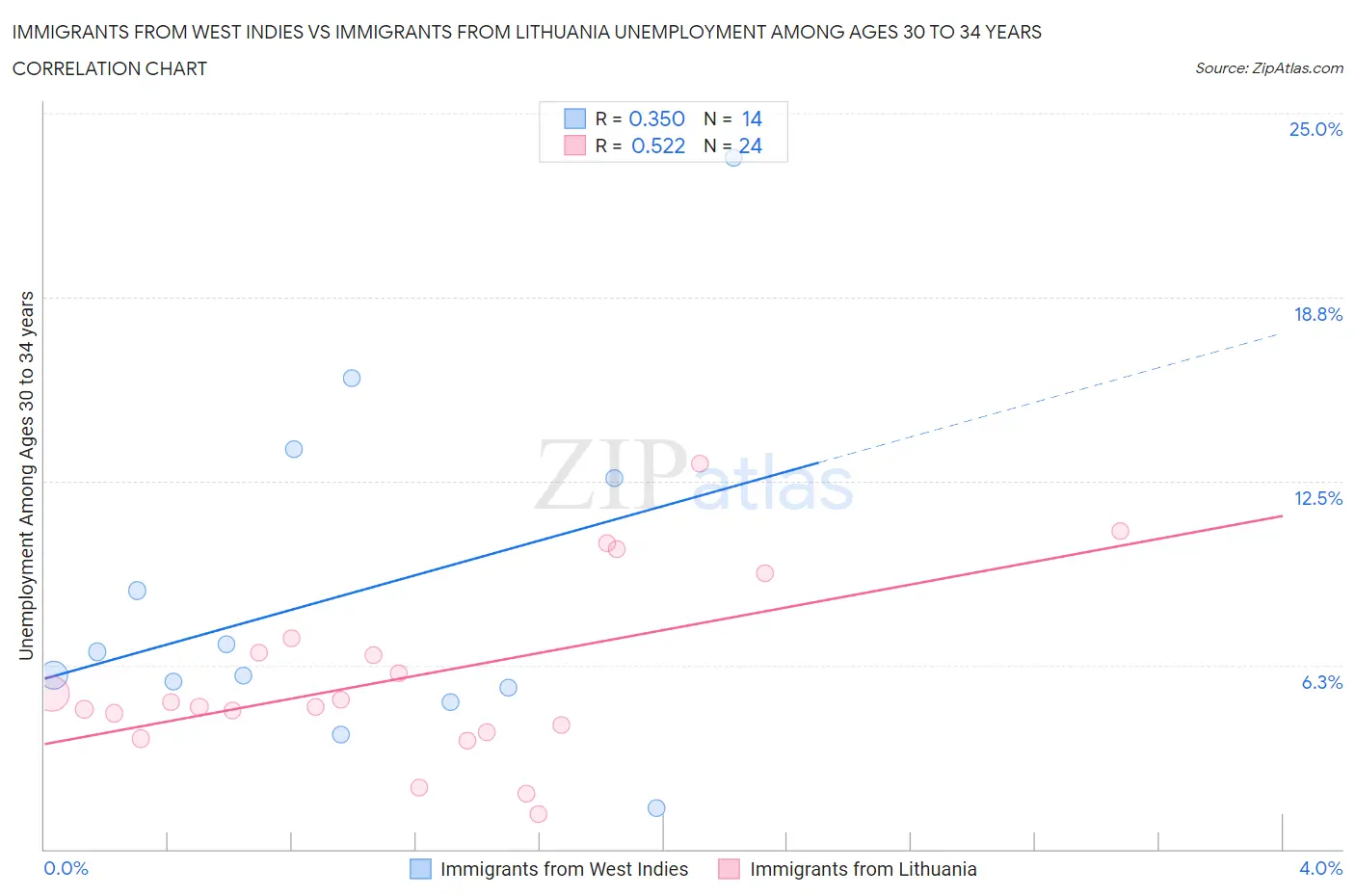 Immigrants from West Indies vs Immigrants from Lithuania Unemployment Among Ages 30 to 34 years