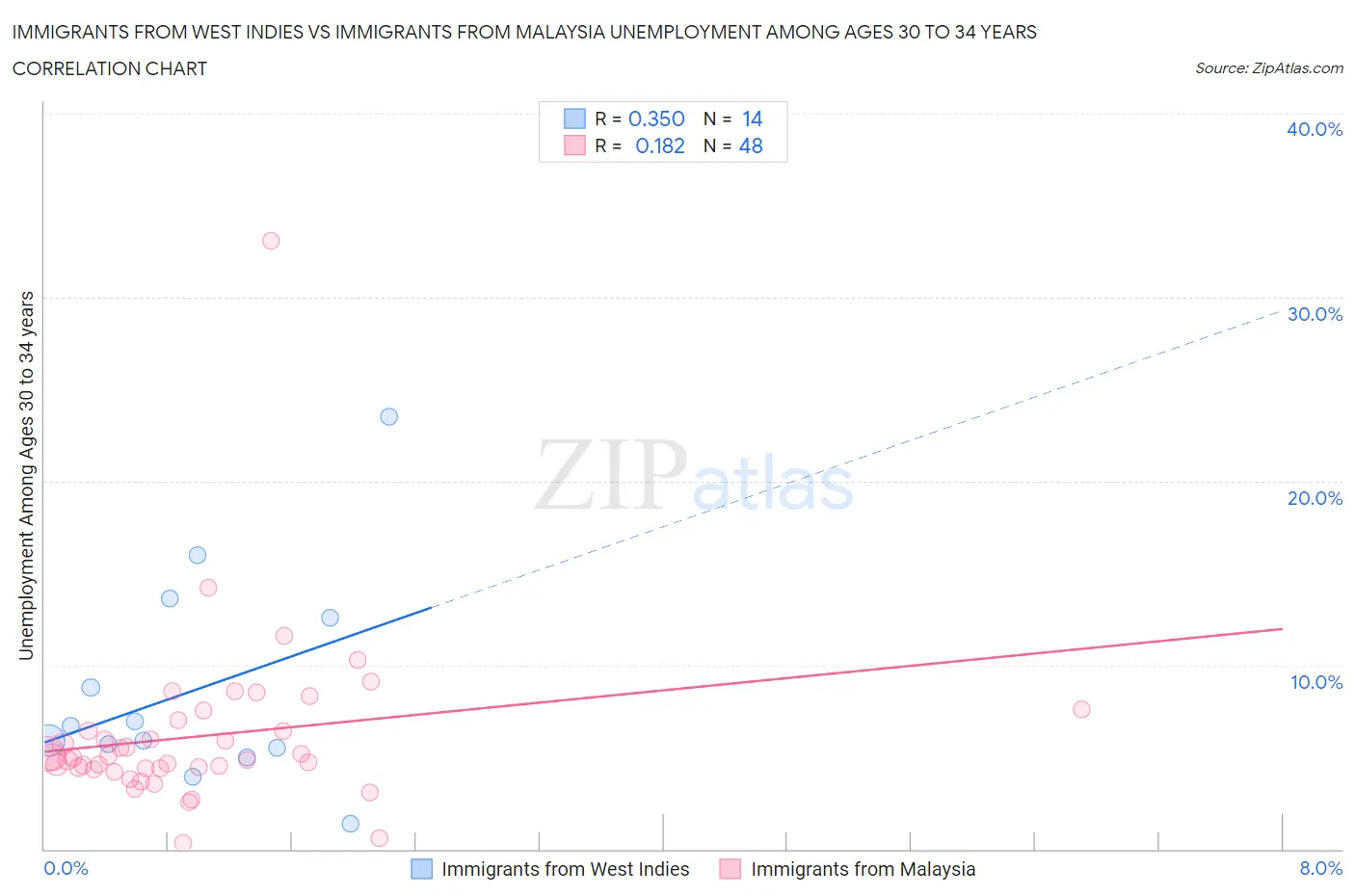 Immigrants from West Indies vs Immigrants from Malaysia Unemployment Among Ages 30 to 34 years