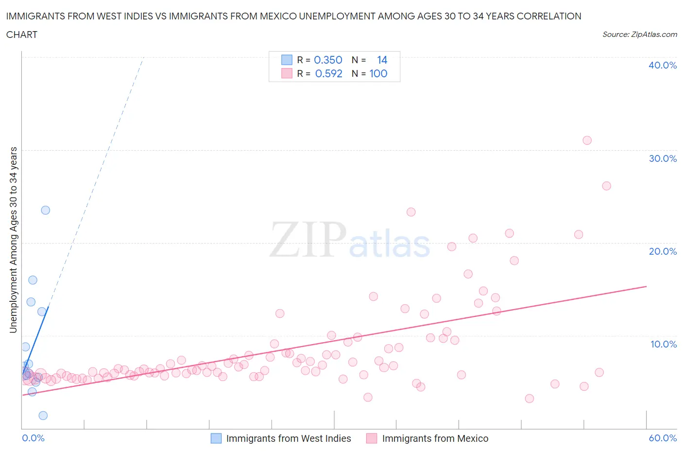 Immigrants from West Indies vs Immigrants from Mexico Unemployment Among Ages 30 to 34 years