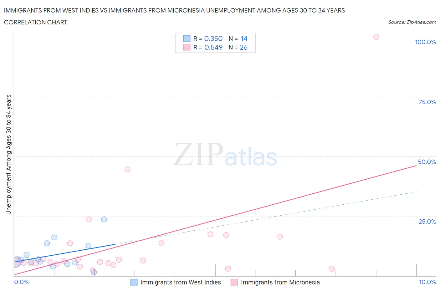 Immigrants from West Indies vs Immigrants from Micronesia Unemployment Among Ages 30 to 34 years