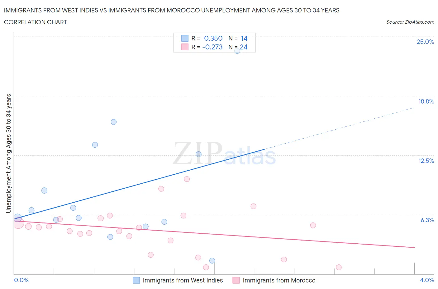 Immigrants from West Indies vs Immigrants from Morocco Unemployment Among Ages 30 to 34 years