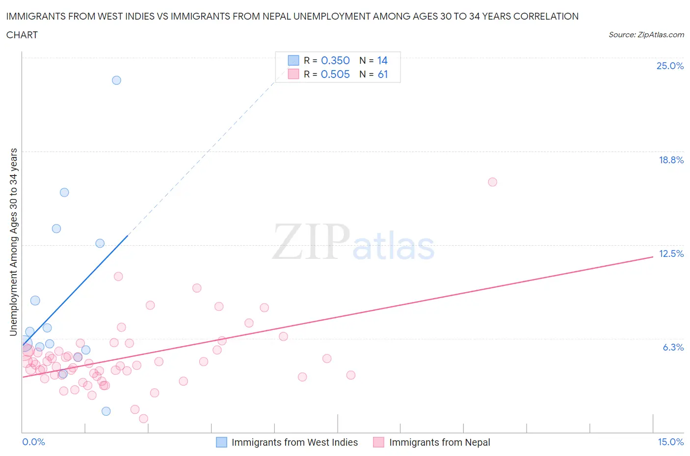 Immigrants from West Indies vs Immigrants from Nepal Unemployment Among Ages 30 to 34 years