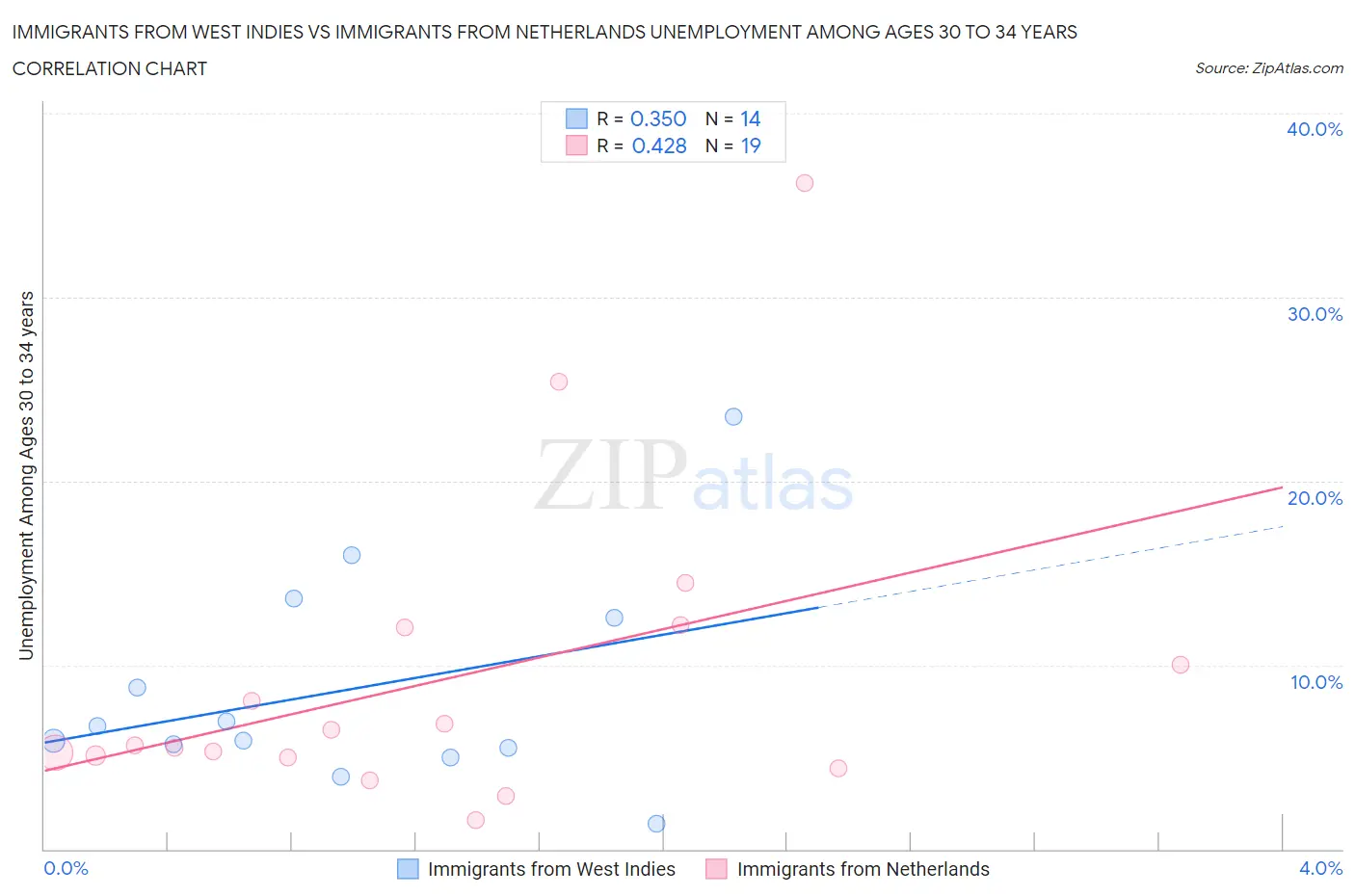Immigrants from West Indies vs Immigrants from Netherlands Unemployment Among Ages 30 to 34 years