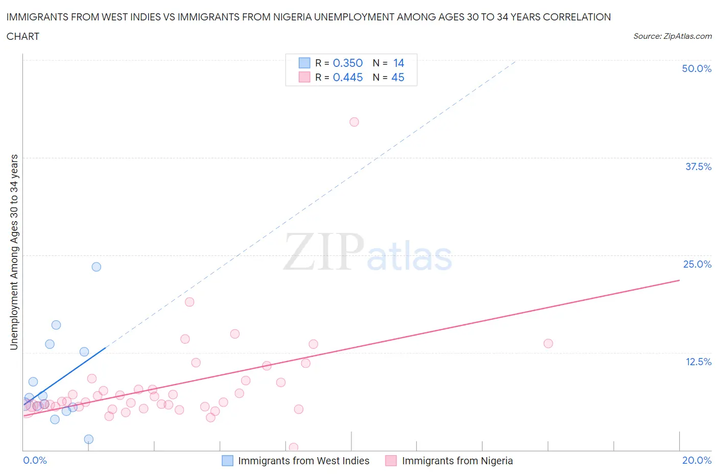 Immigrants from West Indies vs Immigrants from Nigeria Unemployment Among Ages 30 to 34 years