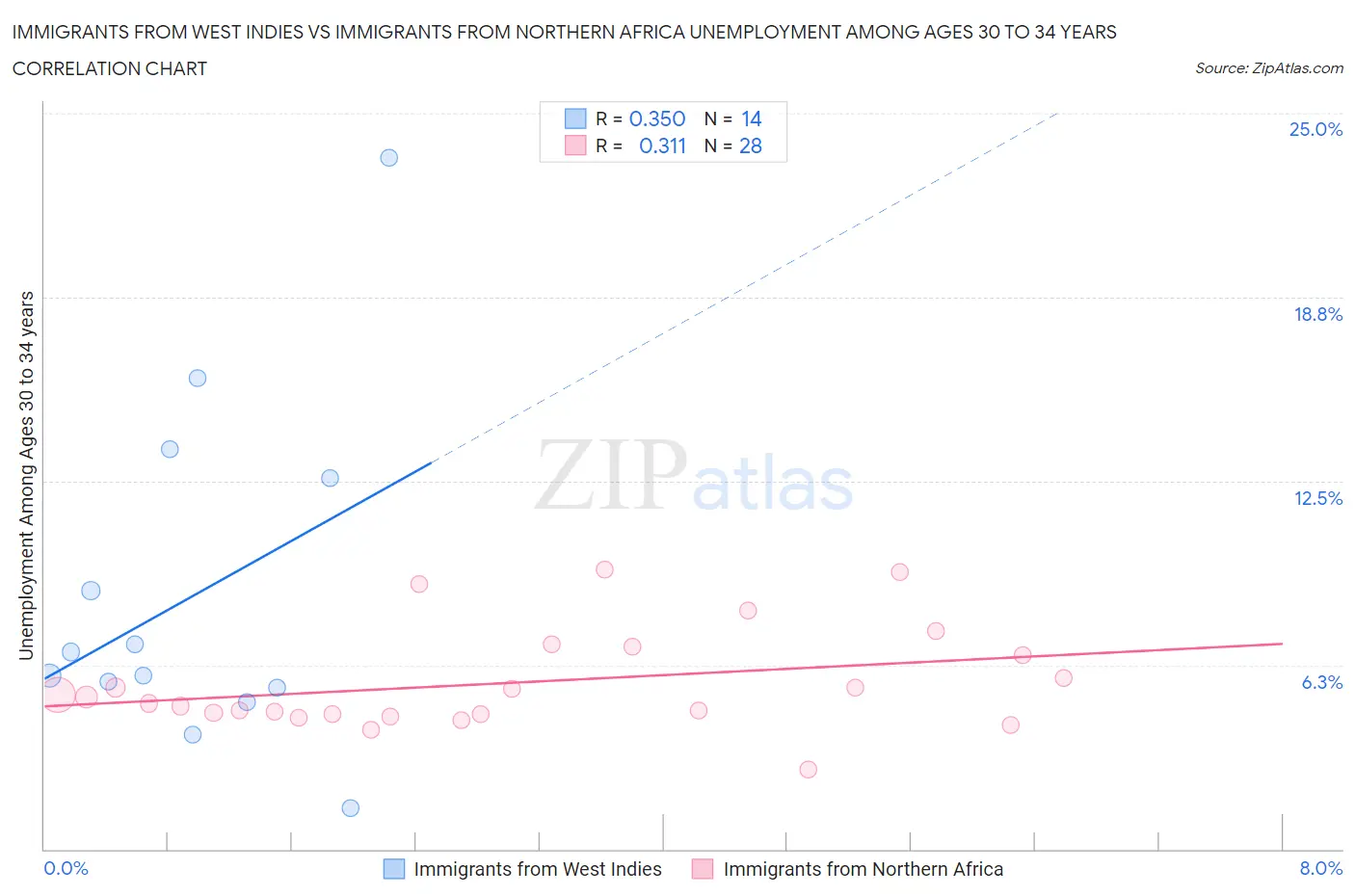 Immigrants from West Indies vs Immigrants from Northern Africa Unemployment Among Ages 30 to 34 years