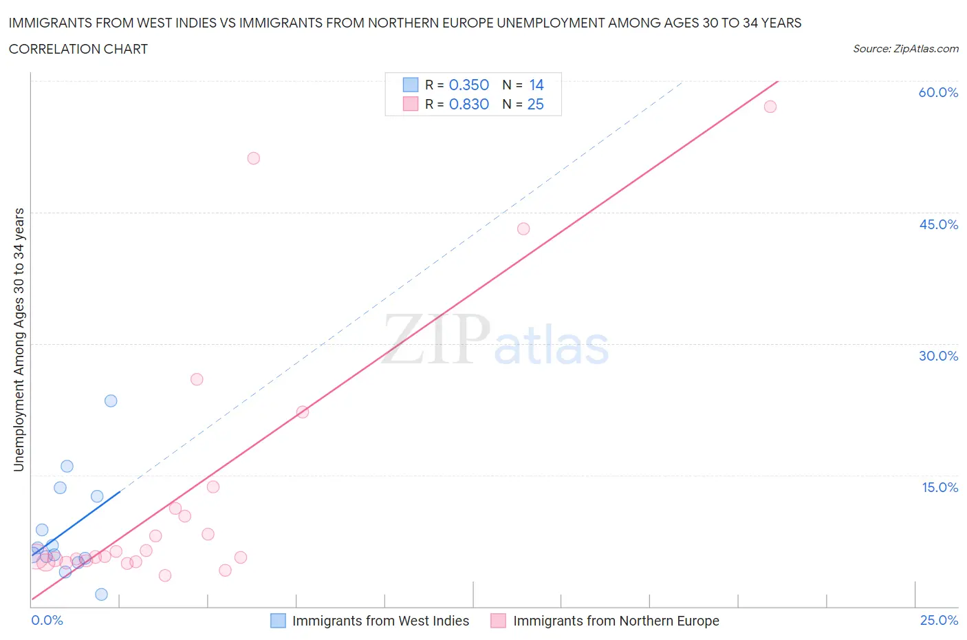 Immigrants from West Indies vs Immigrants from Northern Europe Unemployment Among Ages 30 to 34 years