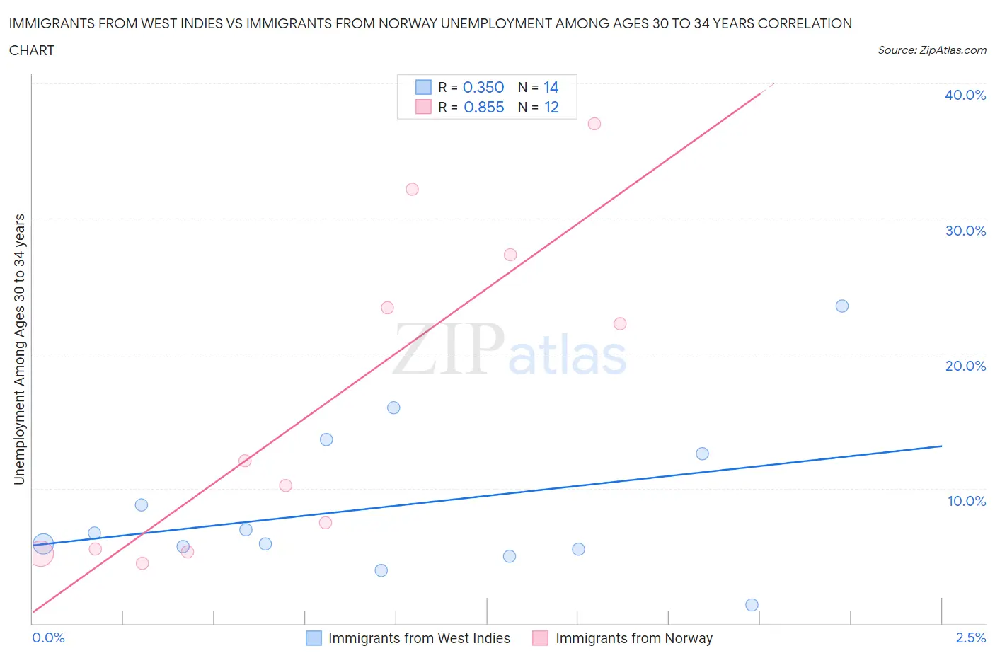 Immigrants from West Indies vs Immigrants from Norway Unemployment Among Ages 30 to 34 years