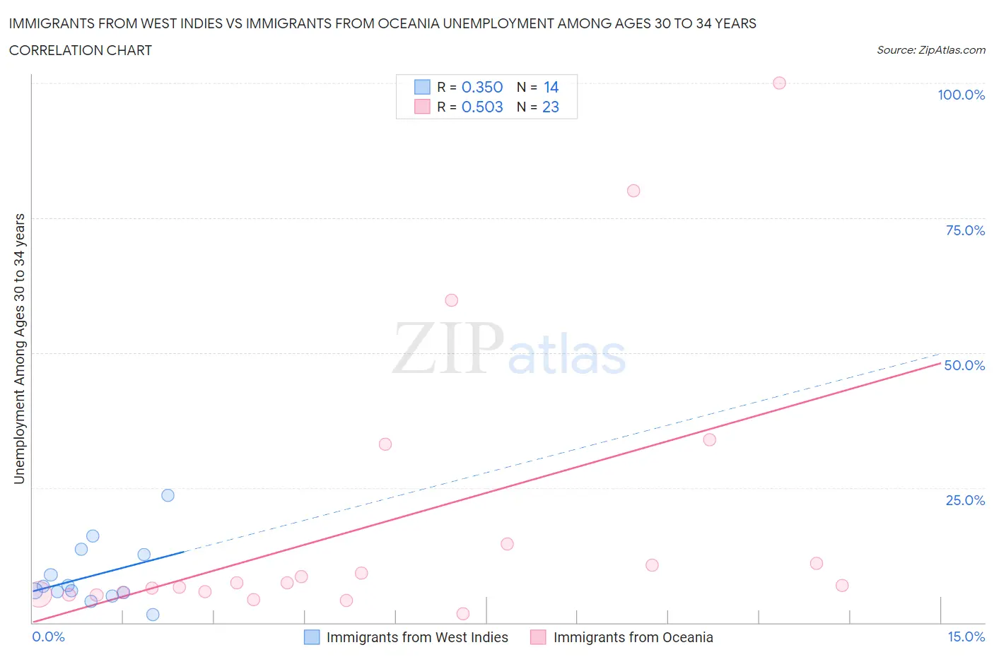 Immigrants from West Indies vs Immigrants from Oceania Unemployment Among Ages 30 to 34 years