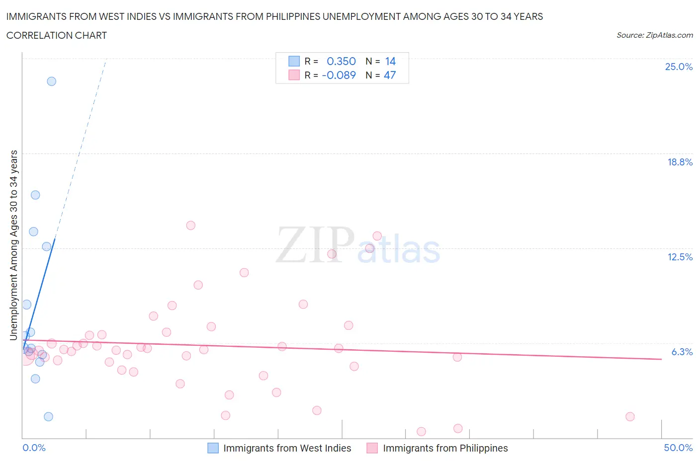 Immigrants from West Indies vs Immigrants from Philippines Unemployment Among Ages 30 to 34 years