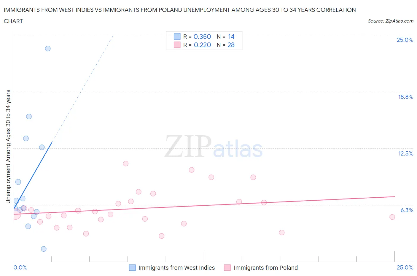 Immigrants from West Indies vs Immigrants from Poland Unemployment Among Ages 30 to 34 years
